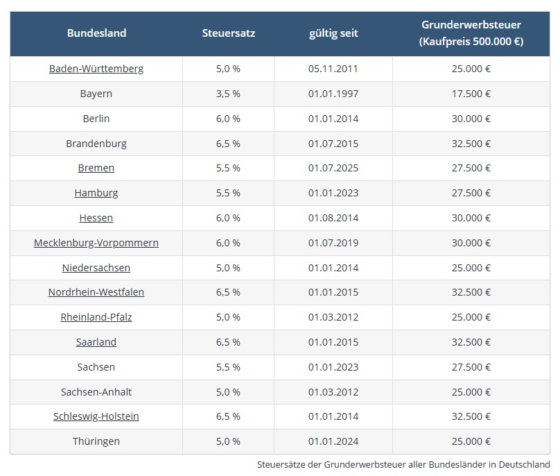 Grunderwerbsteuersatz Deutschland 2026 Grunderwerbsteuersatz Deutschland 2026
